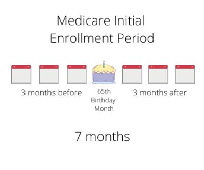 Medicare Initial Enrollment Period
