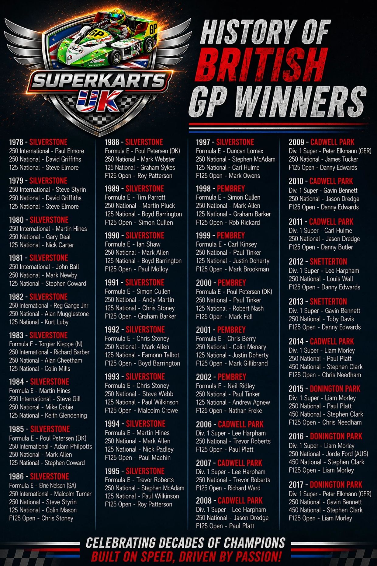 Timeline of British GP Superkarts winners from 1978 to 2017 at Silverstone, Pembrey, Cadwell Park, Snetterton, and Donington Park.