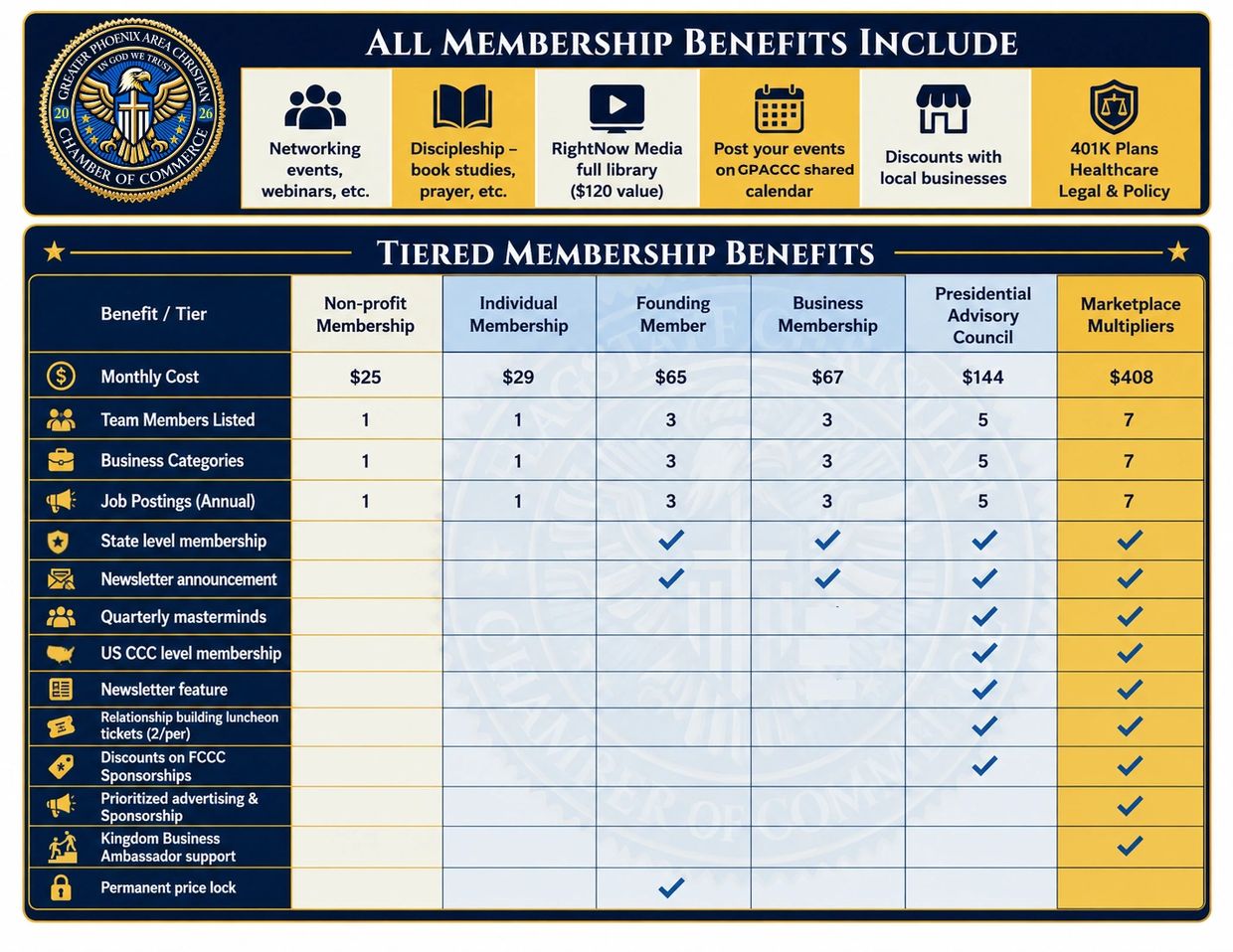 Membership benefits and tier comparison chart for Greater Phoenix Area Christian Chamber of Commerce.