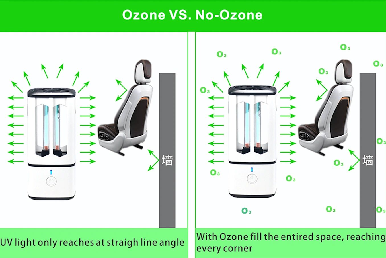 Ozone disinfects thoroughly reaching every corner that UV light can't reach