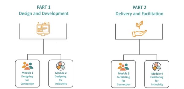 Diagram showing two parts: Design and Development, and Delivery and Facilitation with four modules.