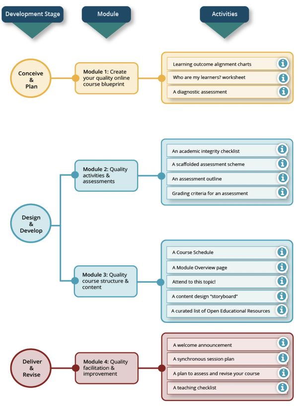 Flowchart showing course development stages, modules, and activities for online course creation.