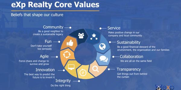 At the heart of eXp Realty lies our core values – they are the beliefs that support our vision and s