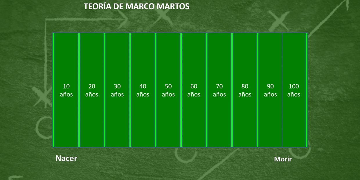 Timeline of life stages from birth to death in Marco Martos' theory.