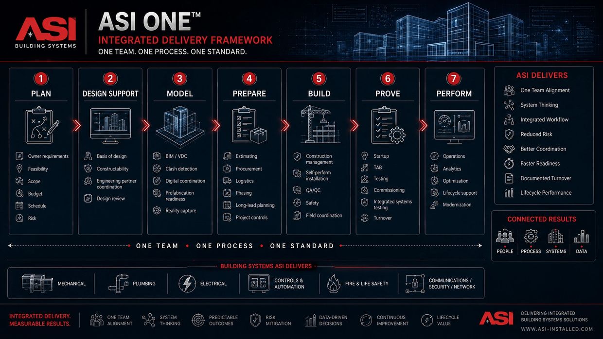 Infographic illustrating ASI One integrated delivery framework steps.