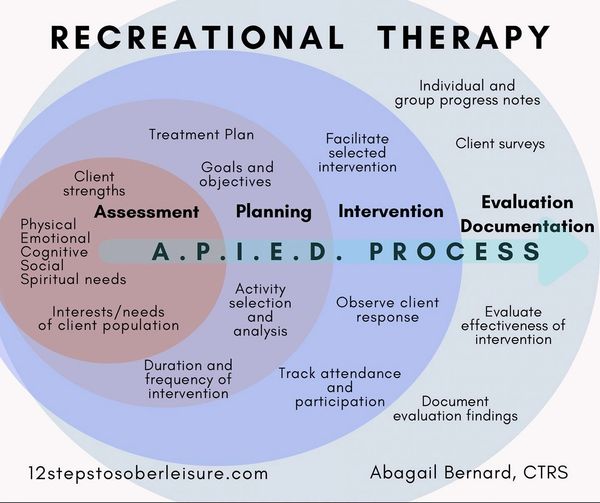 Recreational therapy, TR, RT, Get Rec'd, CTRS, ATRA, NCTRC, APIED, recreational therapy