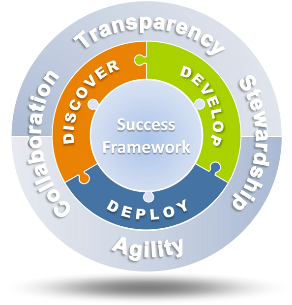 Public Development's Discover-Develop-Deploy™ Process