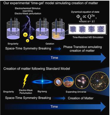 Our recent favourite work: ON Time-Gel and Origin of Matter. Do check it out!