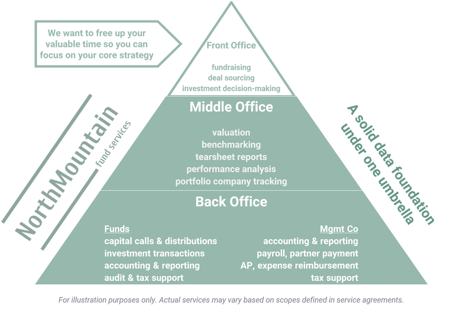 NorthMountain Fund Services Middle Office and Back Office service practices for investment firms