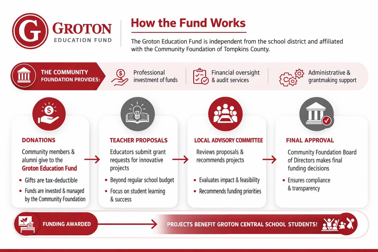 Flowchart explaining how the Groton Education Fund supports innovative projects for students.