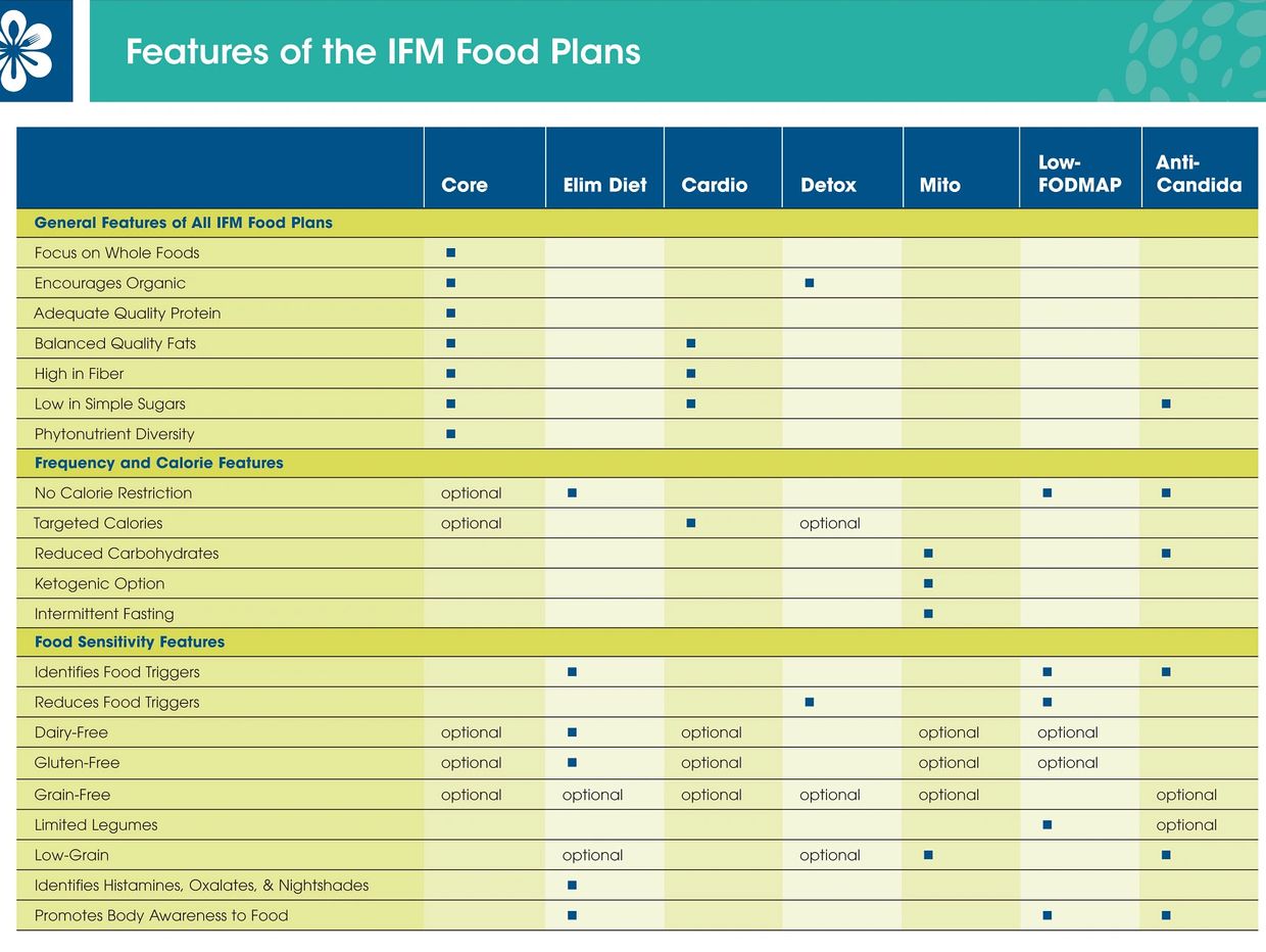 Institute for Functional Medicine Therapeutic Food Plans