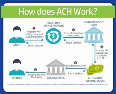 How does ACH Processing work