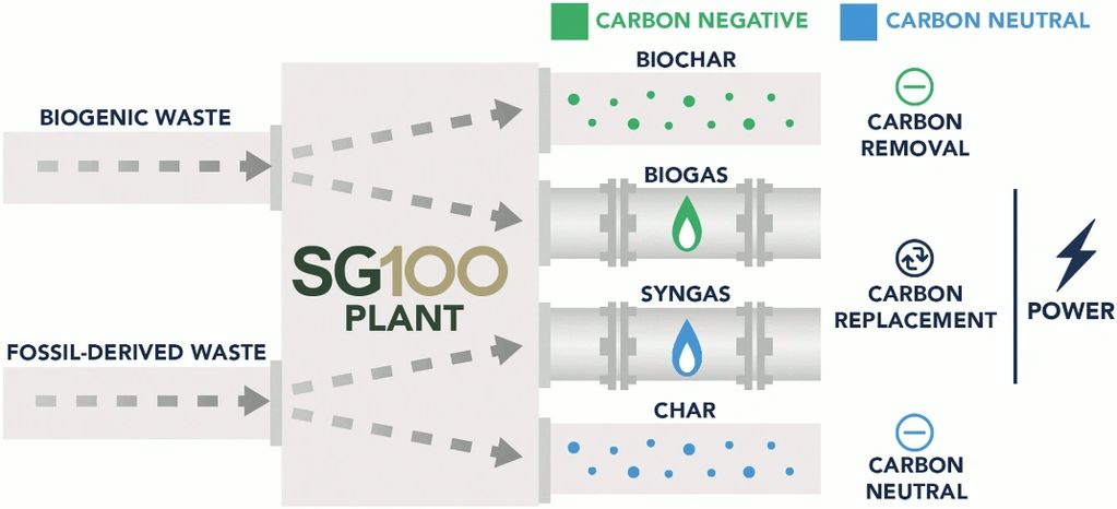 Diagram of SG100 plant processing biogenic and fossil-derived waste into carbon-negative and carbon-neutral products.