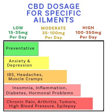 CBD dosage chart