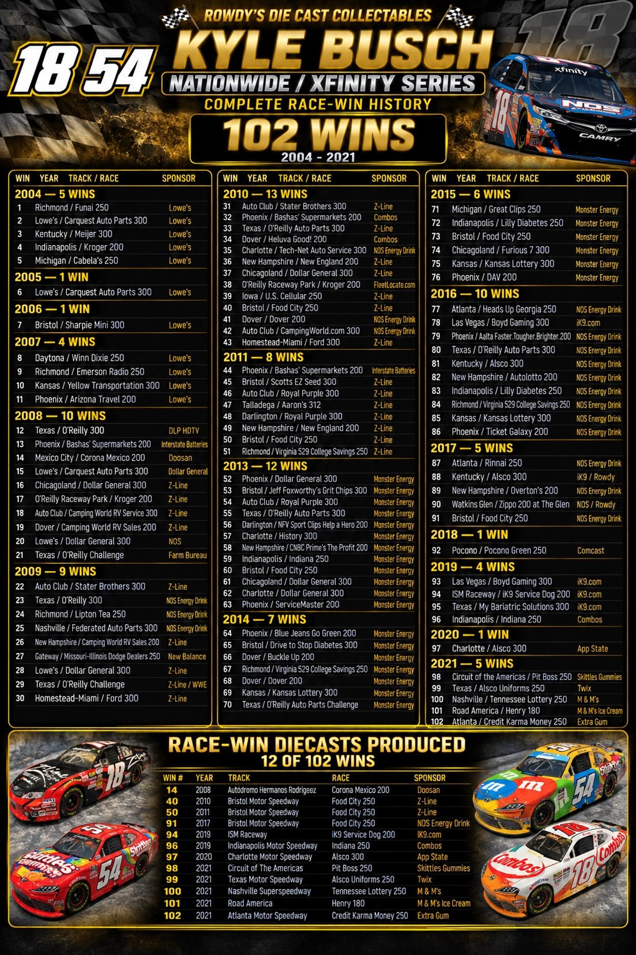 Kyle Busch's complete race-win history with 102 wins in Nationwide/Xfinity Series.