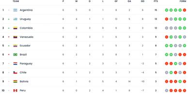 United 2026 World Cup Soccer CONMEBOL Member Countries Standings.