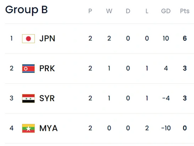 United 2026 World Cup Soccer Asian Football Standings.