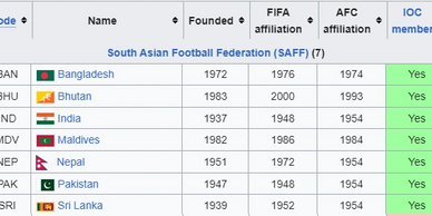 United 2026 World Cup Soccer South Asian Football Federation (SAFF) Member Countries.