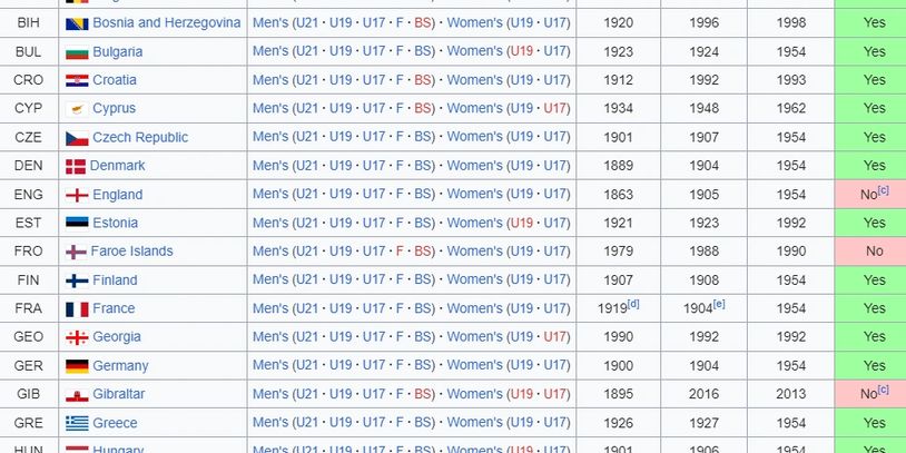 United 2026 World Cup UEFA Member Countries