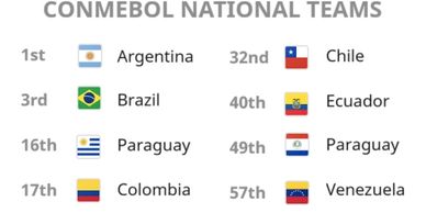 United 2026 World Cup Soccer CONMEBOL National Teams World Rankings.