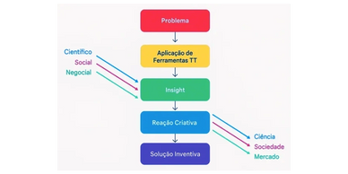 Flowchart showing problem-solving through TT tools, leading to creative reaction and inventive solutions.
