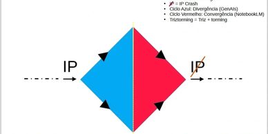 Diagram illustrating Triztorming Thinking with GenAIs, showing divergence and convergence cycles.