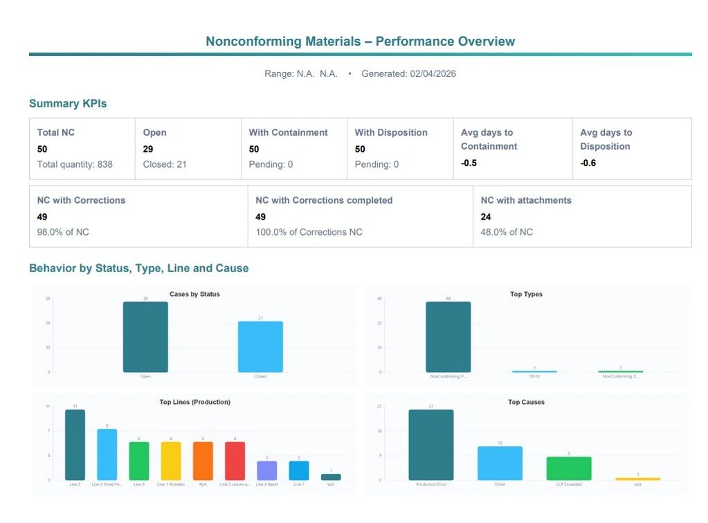 CAPA - Nonconforming