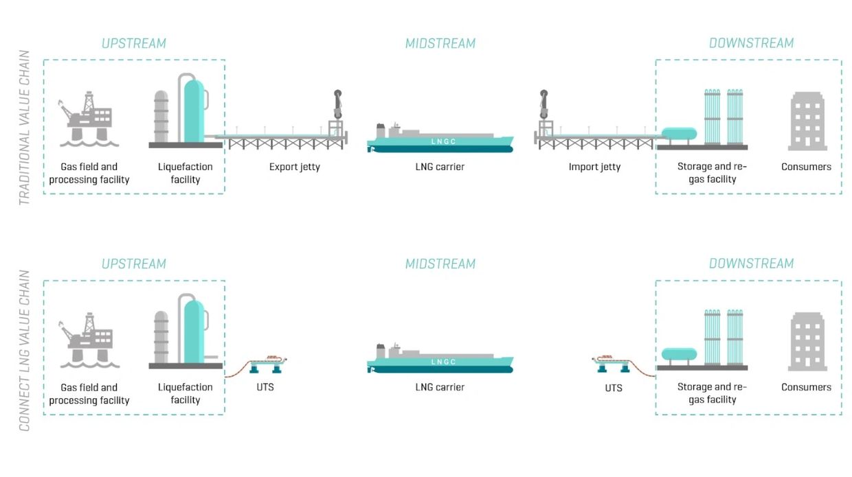 How LNG reaches its consumers