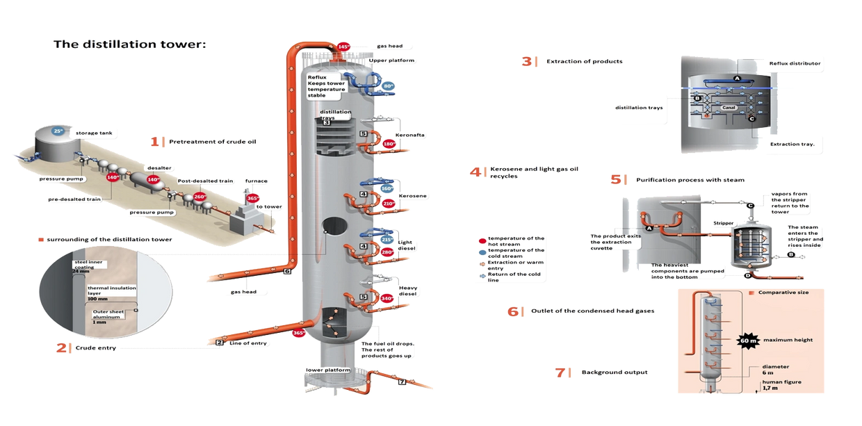 How does distillation tower of crude oil work?