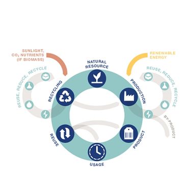 Circular economy