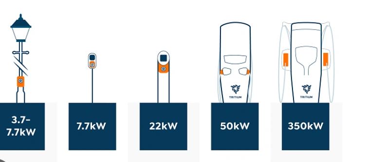 Speed of EV chargers by kW