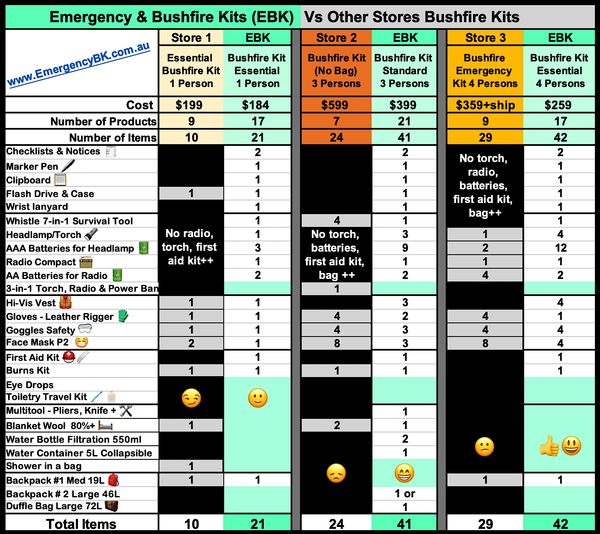 compare emergency kits Australia, survival kits, safety kits, fire kits, bushfire kits, evacuation 