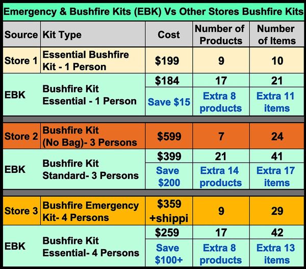 best emergency kits Australia, save money, cheapest emergency kits, emergency bushfire kits