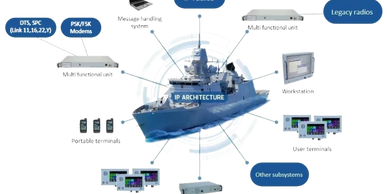 Diagram of naval IP architecture integrating radios, terminals, modems, and subsystems on a warship.