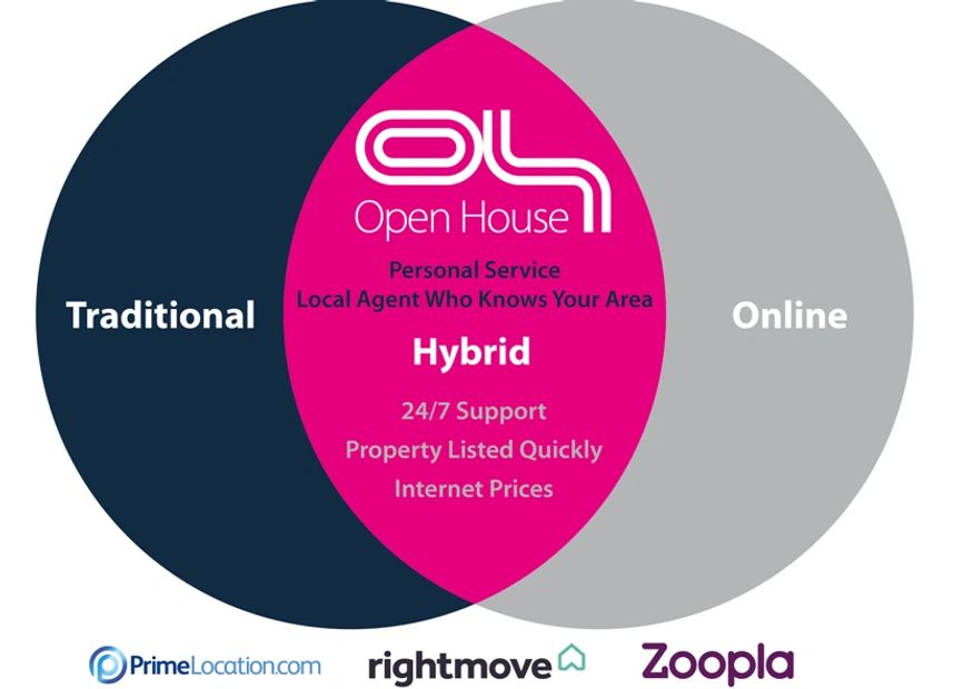 Estate Agent Online Hybrid Traditional