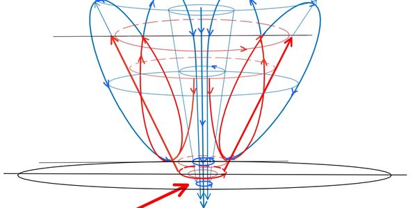 The hypothesis is based on the concept that tornado formation is triggered by a highly localized con