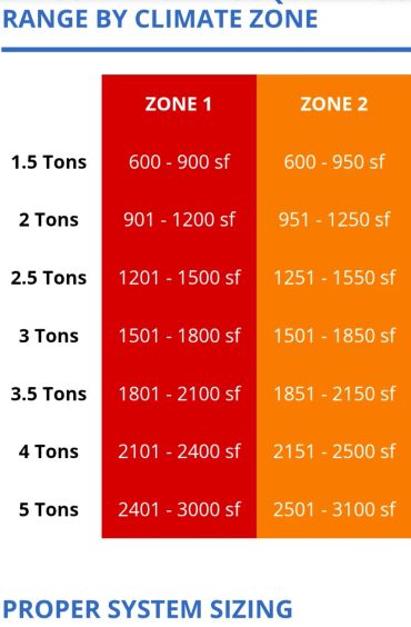 Chart showing air conditioner tonnage and coverage by climate zone.