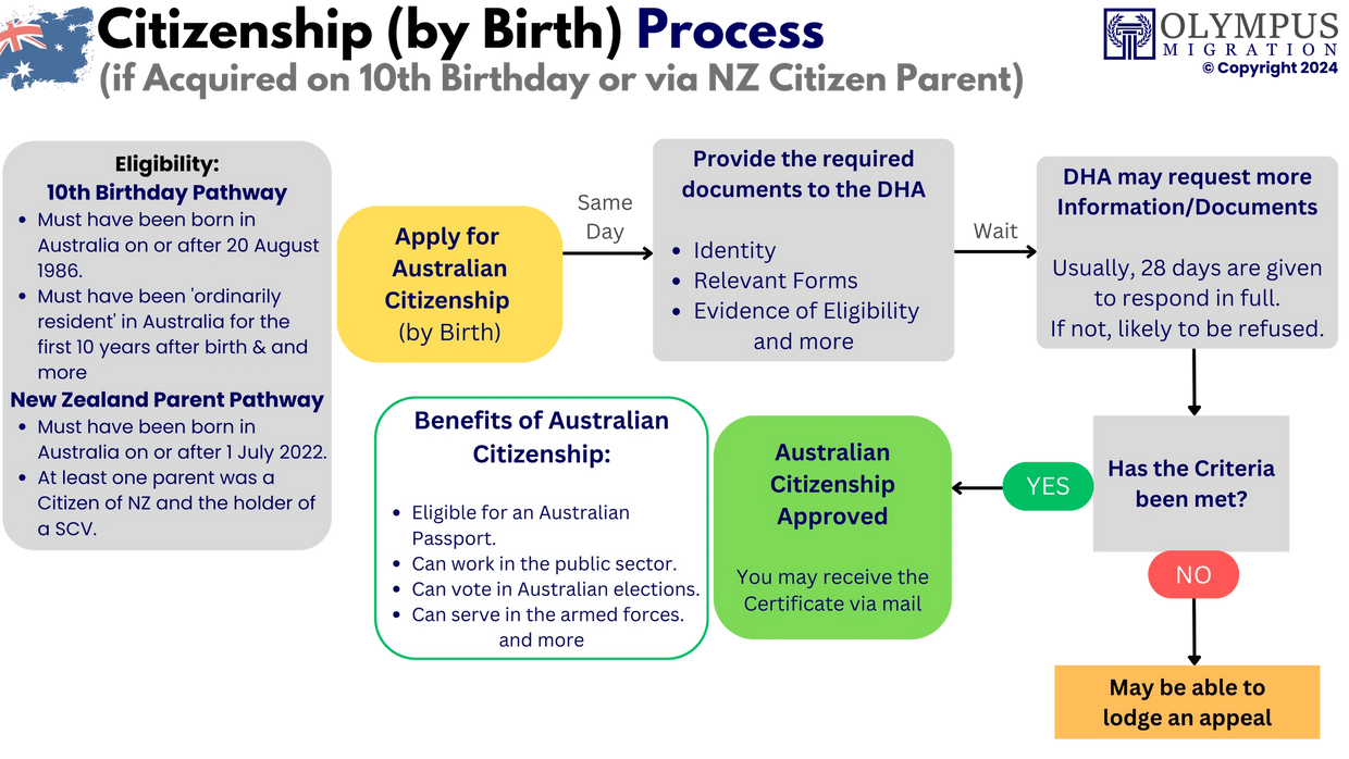 Andreas Athanasiou, Olympus Migration, Australian Visas, Australian Citizenship, Home Affairs