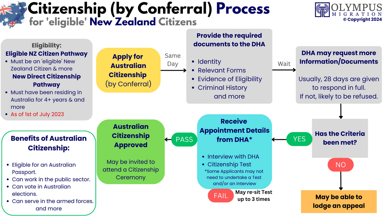 Andreas Athanasiou, Olympus Migration, Australian Visas, Australian Citizenship, Home Affairs
