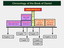 Thumbnail of "Chronology of  The Book of Daniel" chart