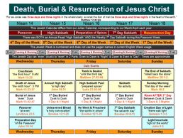 Thumbnail of the "Death, Burial & Resurrection of Jesus Christ" chart