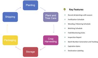 Crop and Field Management with Agriculture ERP using Microsoft Dynamics 365 Supply Chain Software