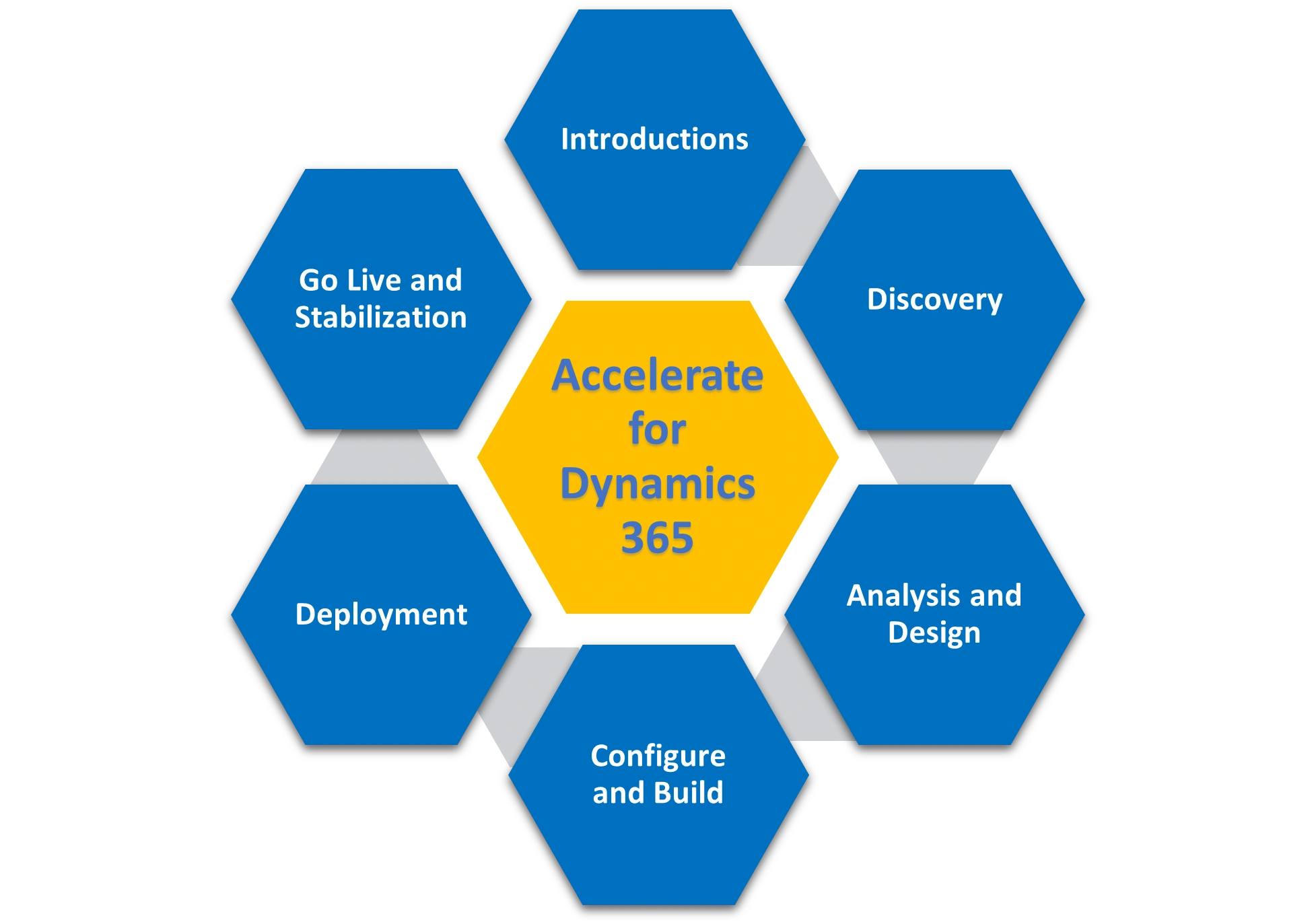 Accelerate Implementation Methodology for Microsoft Dynamics 365 ERP CRM speeds up implementation