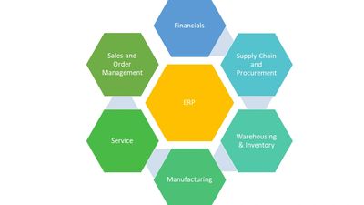 Microsoft Dynamics 365 Finance and Operations ERP, Supply Chain, Financial, Warehousing, Inventory