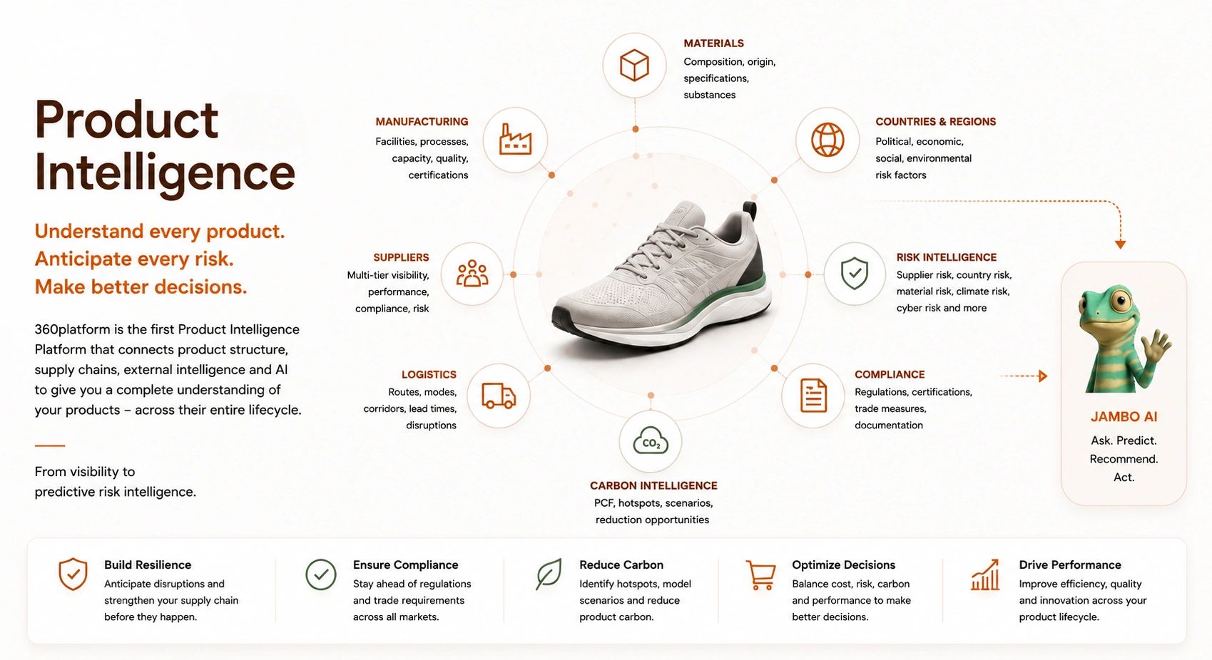 Présentation de la plateforme Product Intelligence avec ses fonctionnalités clés.