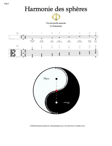 Harmonie des sphères
Clé universelle musicale - Musique théorie
Sylvain Lalonde président fondateur