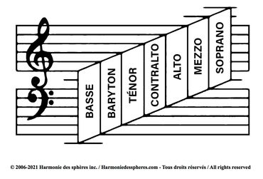 Harmonie des sphères
Clé universelle musicale - Musique théorie
Sylvain Lalonde président fondateur