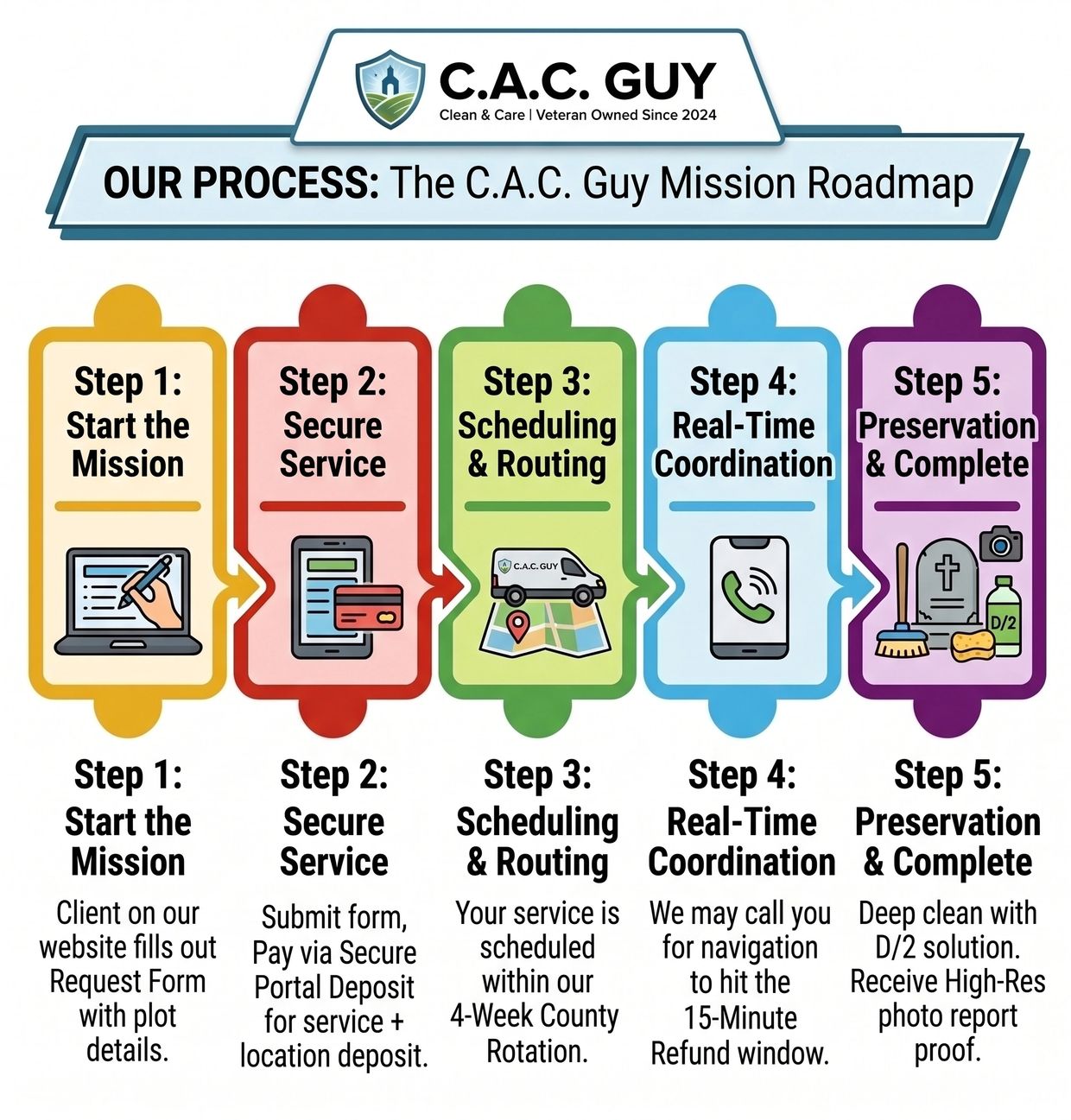 C.A.C. Guy mission roadmap outlines five steps from request to service completion with scheduling and coordination.