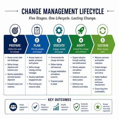 Illustration of the change management lifecycle with five stages.