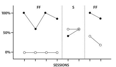 Comparison between F&F methods versus standard teaching methods in two individual children with ASD.